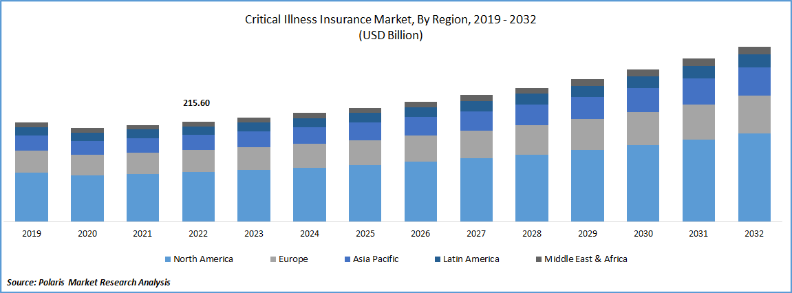 Critical Illness Insurance Market Size